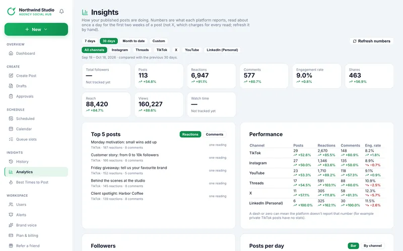 Postalu analytics page with performance of posts and channels