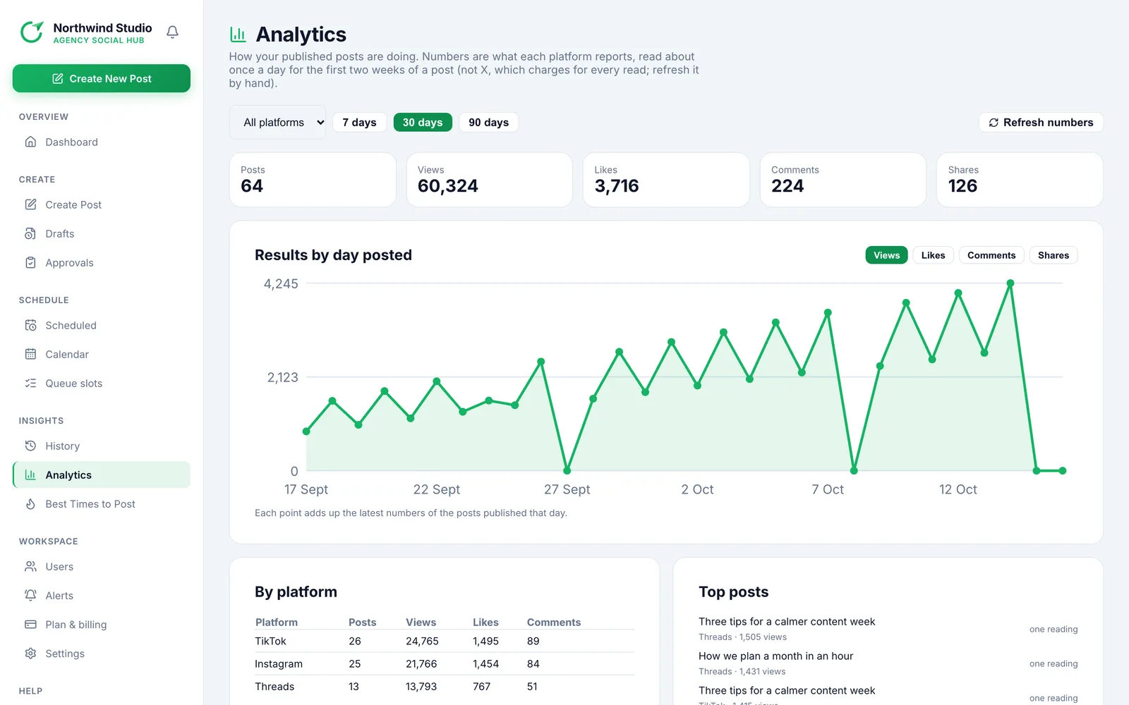 Postalu analytics page with performance of posts and channels