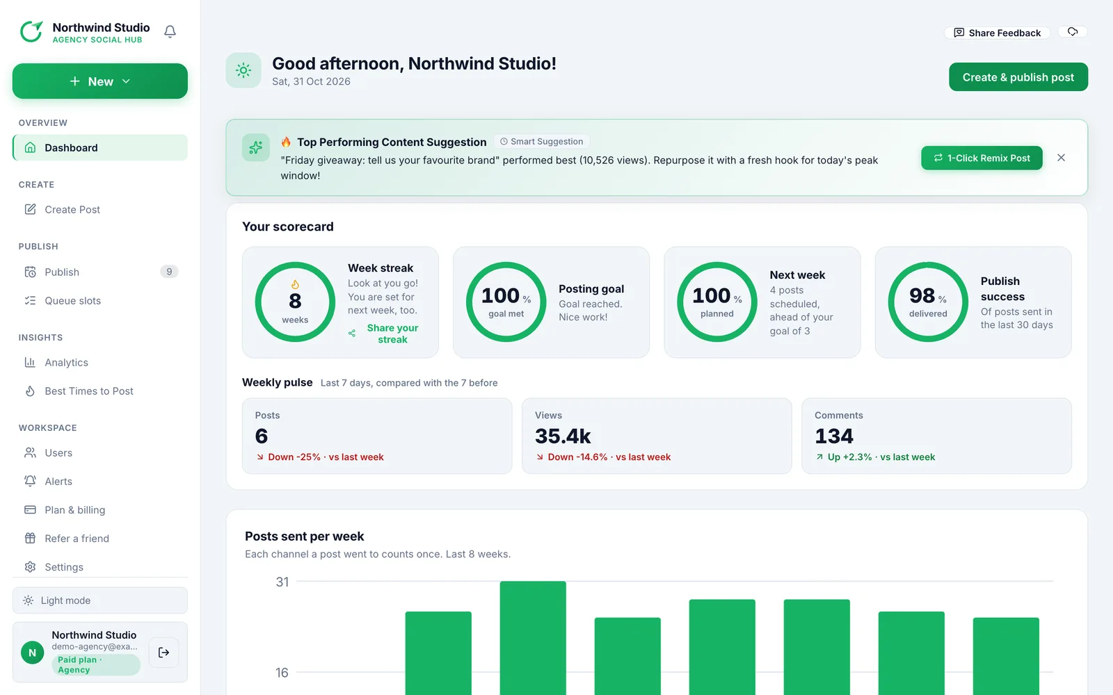 Postalu dashboard with posts published, success rate, scheduled posts, views, a publishing activity chart and a platform breakdown